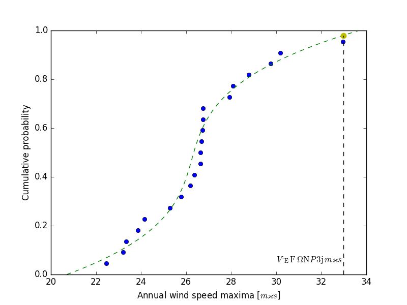../../_images/sphx_glr_plot_cumulative_wind_speed_prediction_001.png