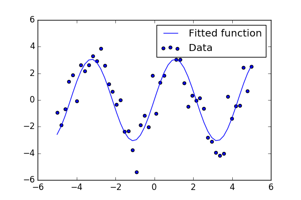 ../_images/sphx_glr_plot_curve_fit_002.png