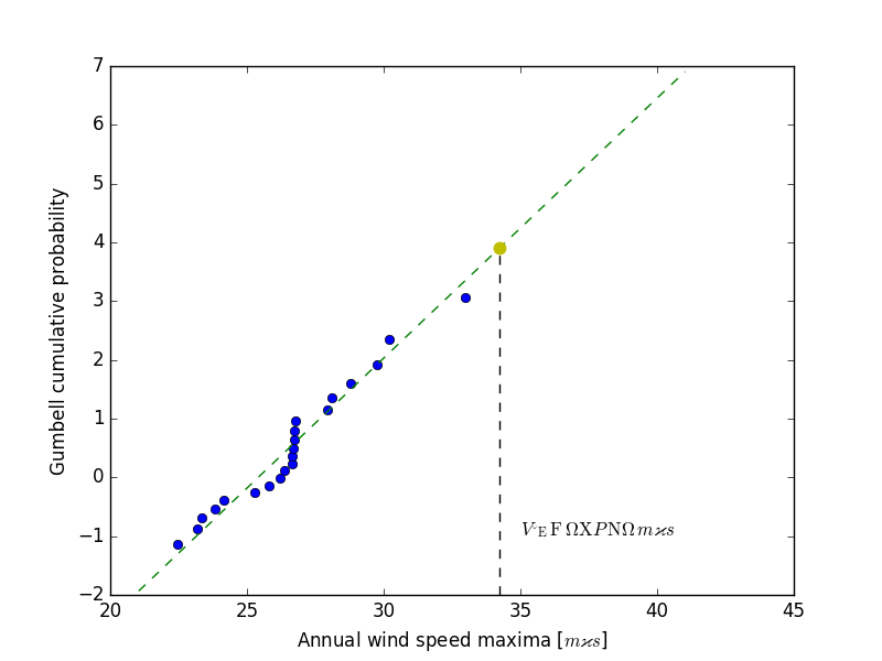 ../../_images/sphx_glr_plot_gumbell_wind_speed_prediction_001.png