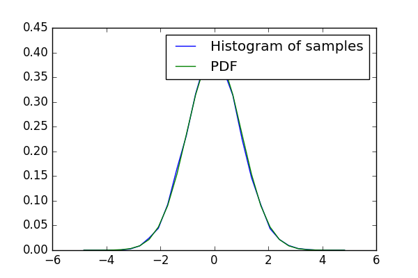 ../../../_images/sphx_glr_plot_normal_distribution_001.png