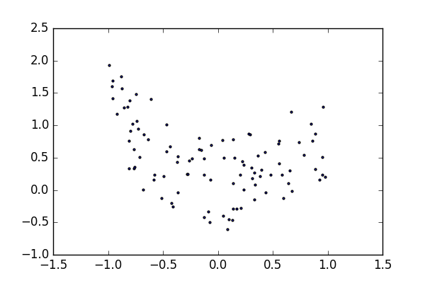 ../../../_images/sphx_glr_plot_polynomial_regression_001.png