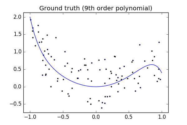 ../../../_images/sphx_glr_plot_polynomial_regression_003.png