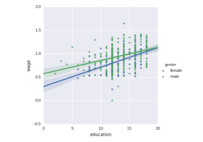 ../../_images/sphx_glr_plot_wage_education_gender_thumb.png