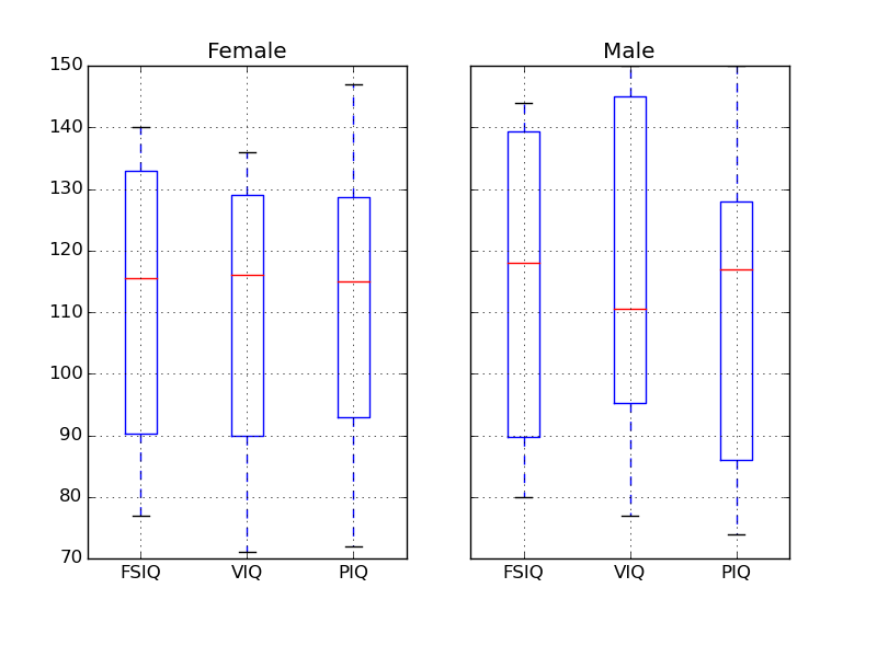 Plotting Simple Quantities Of A Pandas Dataframe Statistics In Python