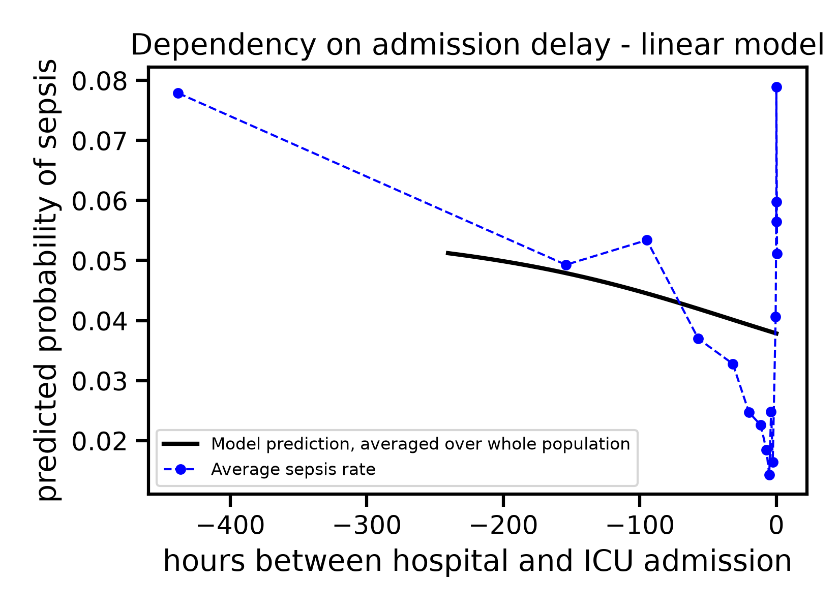 Dependency on admission delay - linear model