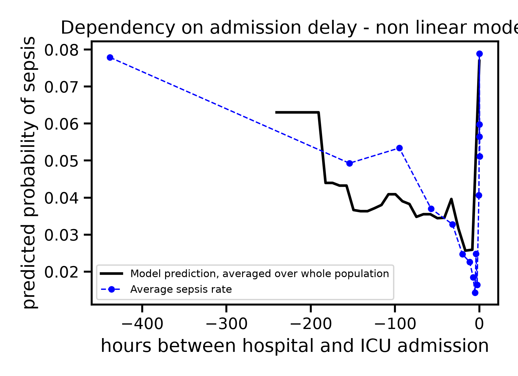 Dependency on admission delay - non linear model