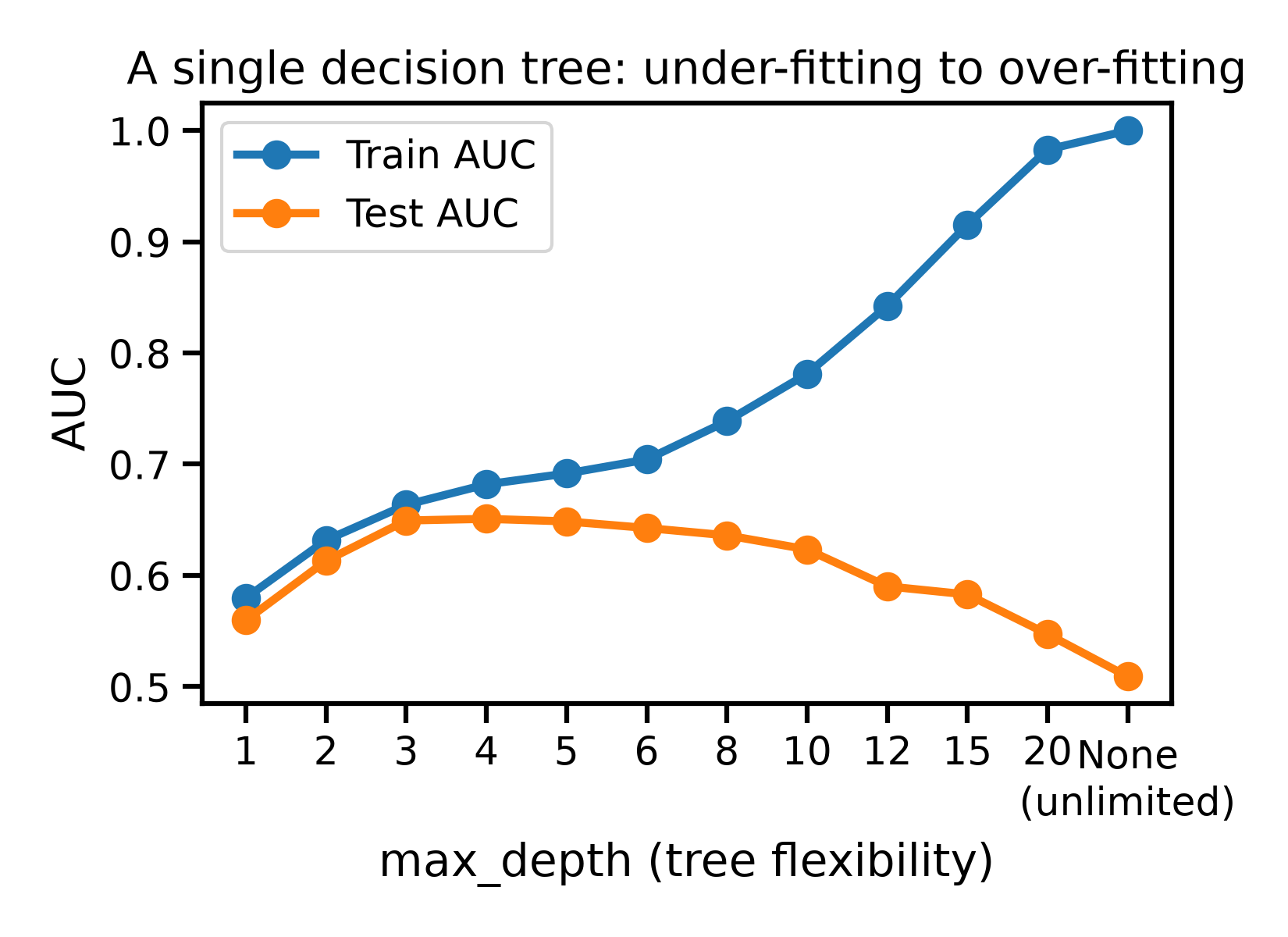 A single decision tree: under-fitting to over-fitting