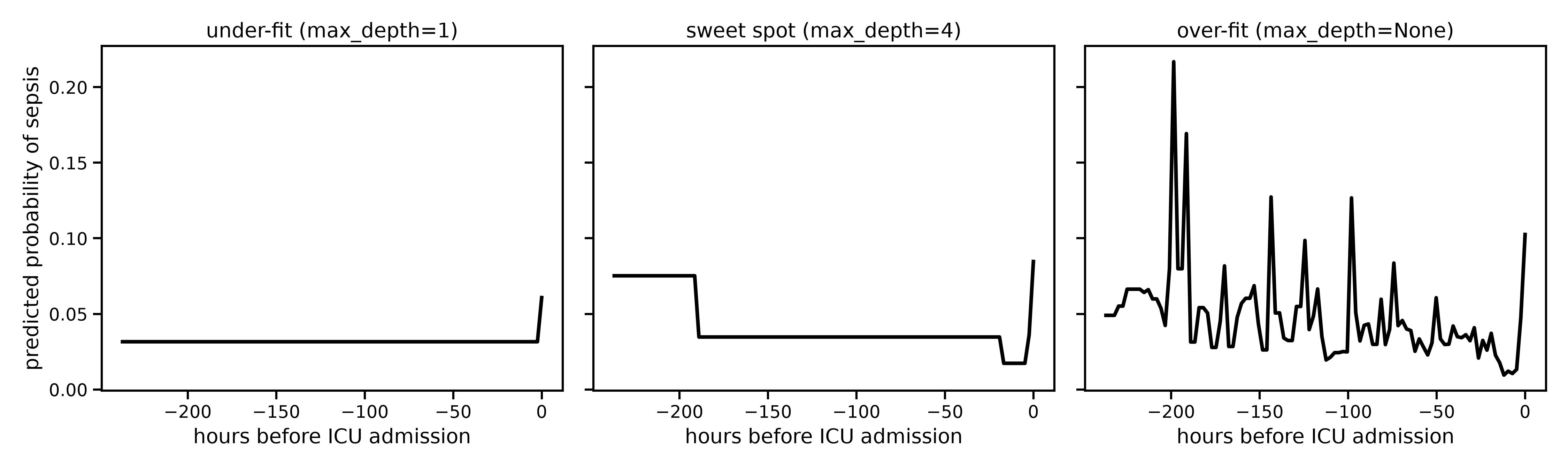 under-fit (max_depth=1), sweet spot (max_depth=4), over-fit (max_depth=None)