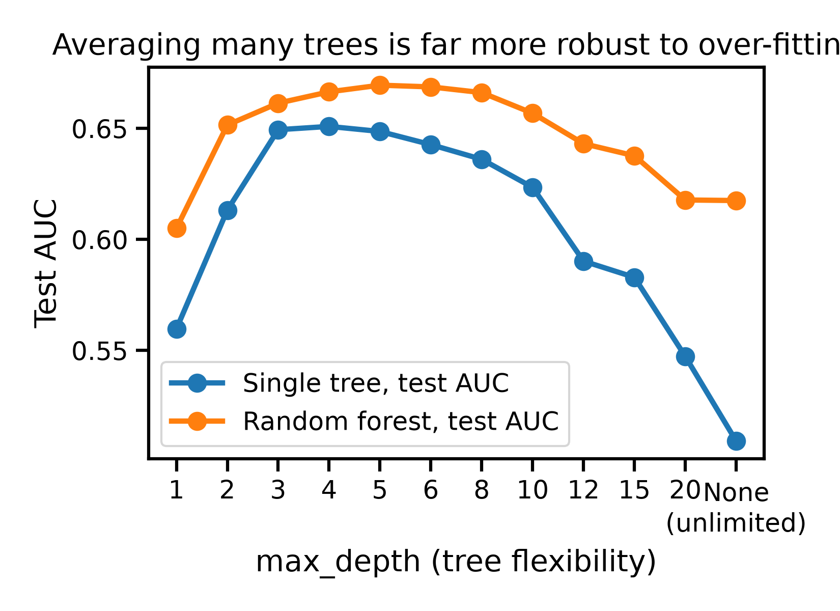 Averaging many trees is far more robust to over-fitting