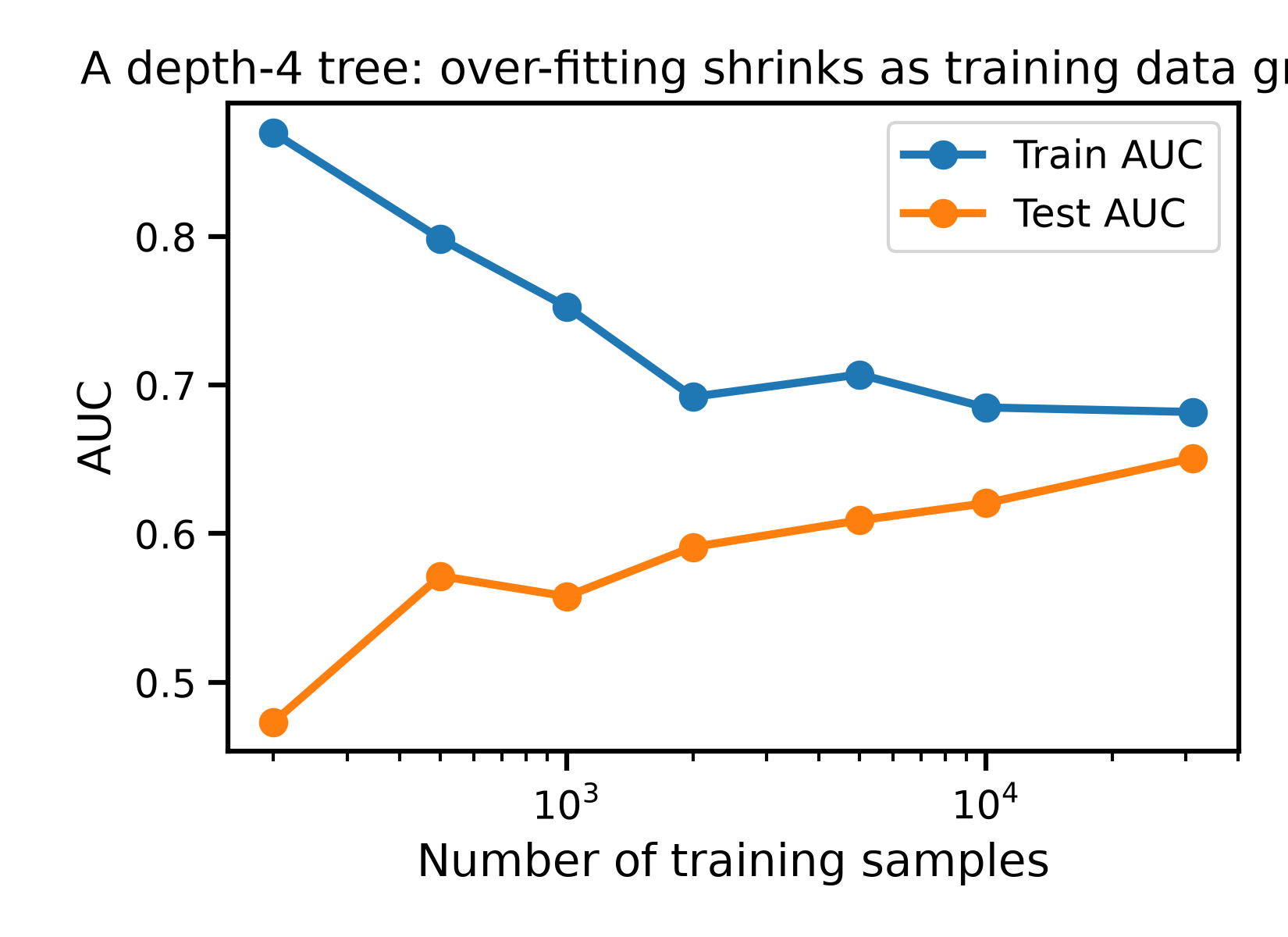 A depth-4 tree: over-fitting shrinks as training data grows
