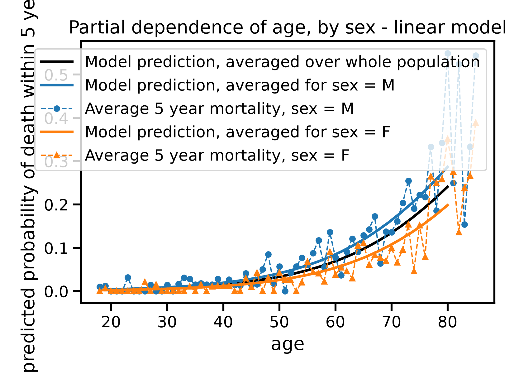 Partial dependence of age, by sex - linear model