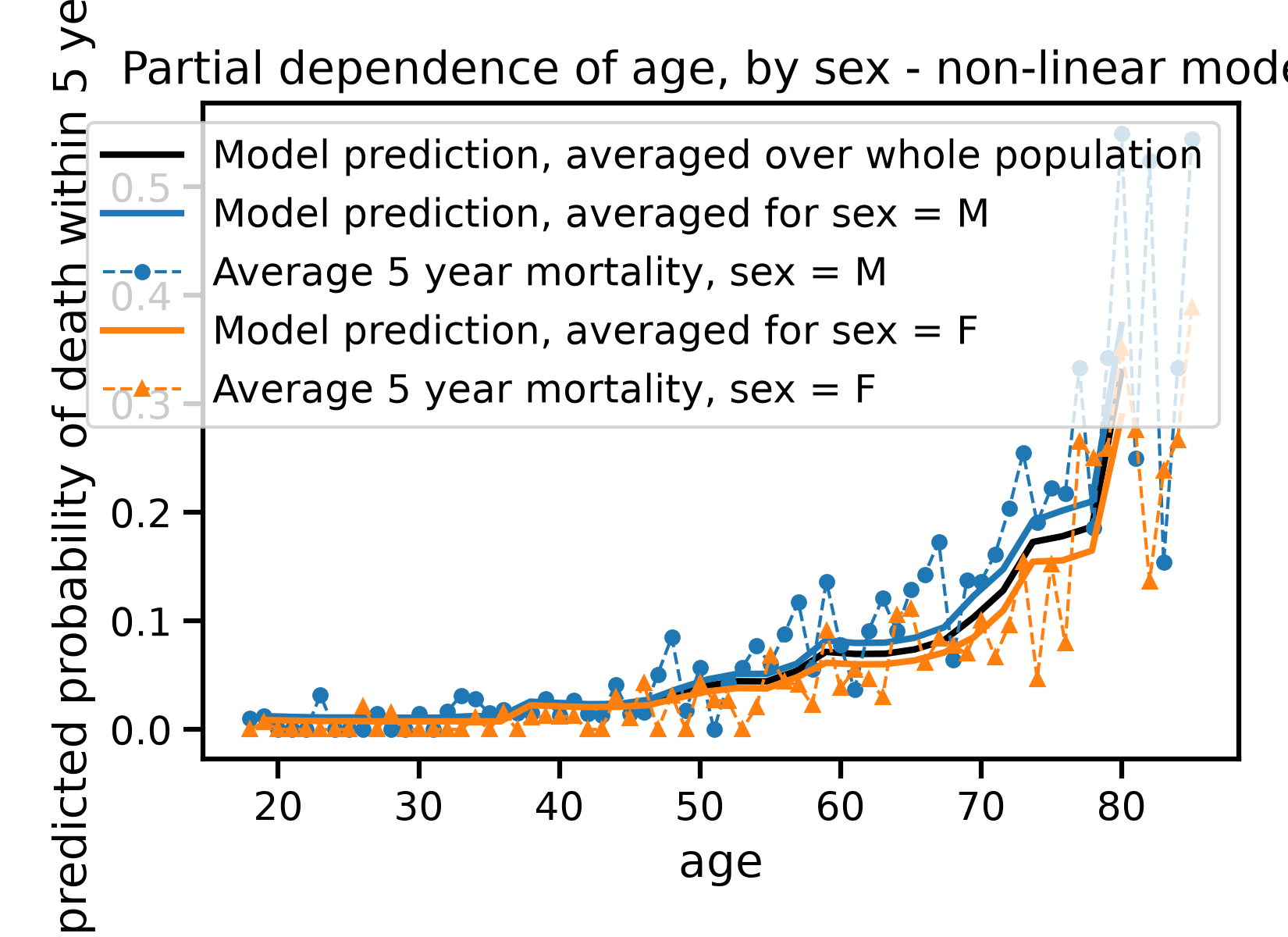 Partial dependence of age, by sex - non-linear model