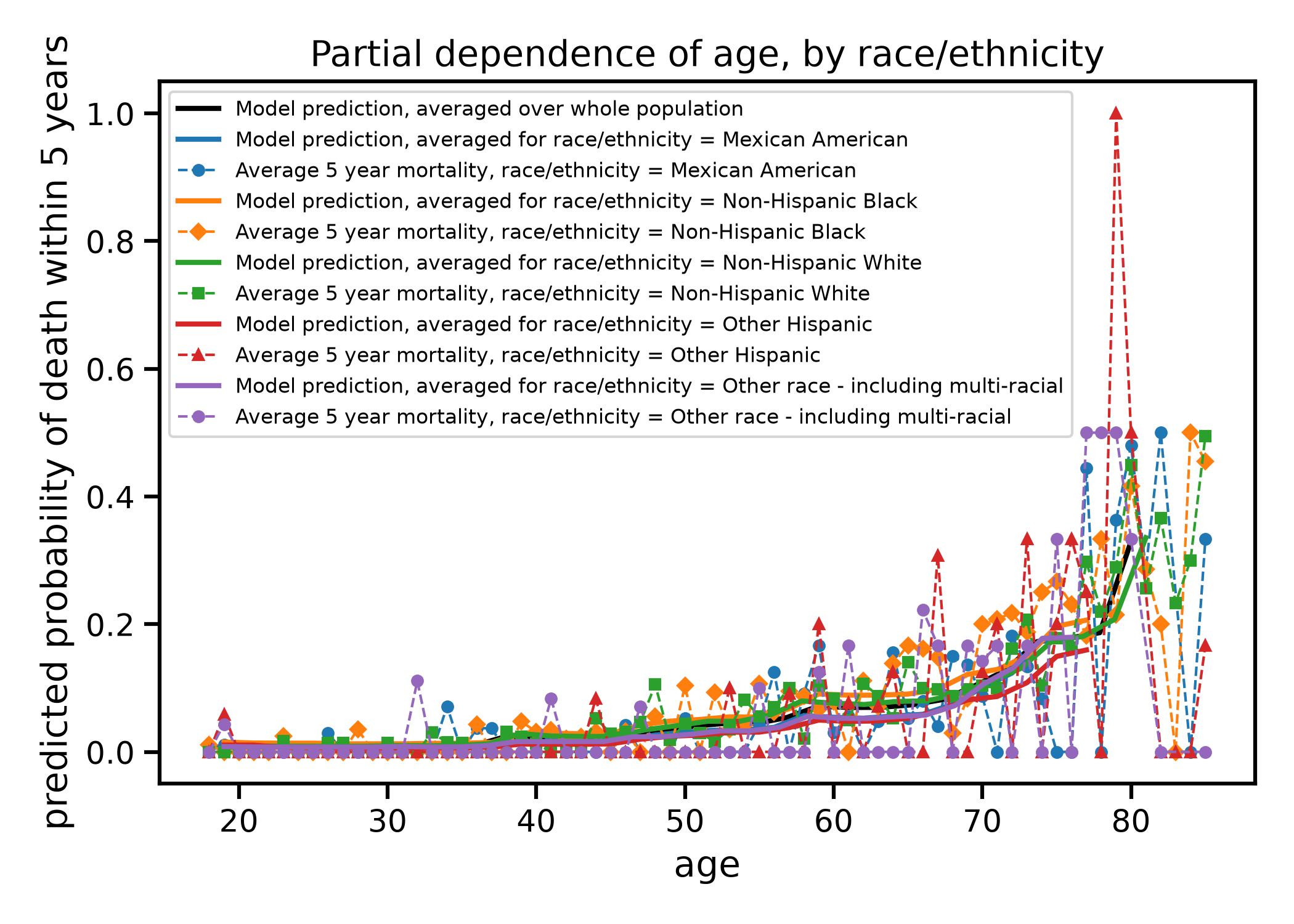 Partial dependence of age, by race/ethnicity