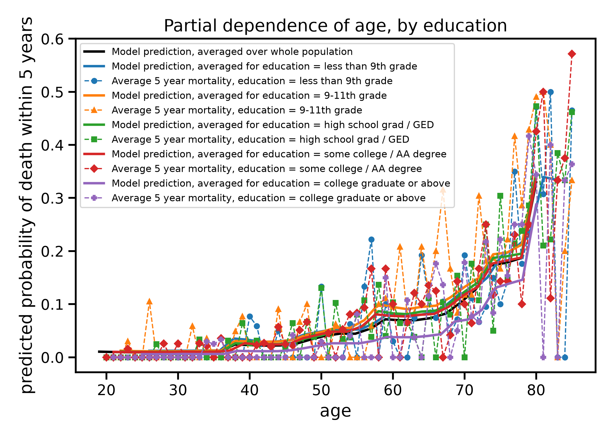 Partial dependence of age, by education