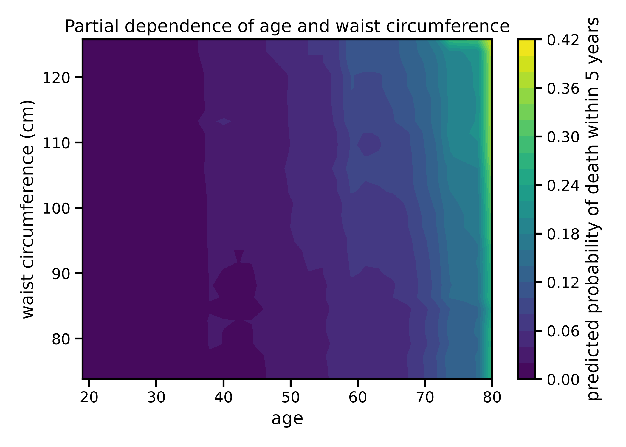 Partial dependence of age and waist circumference