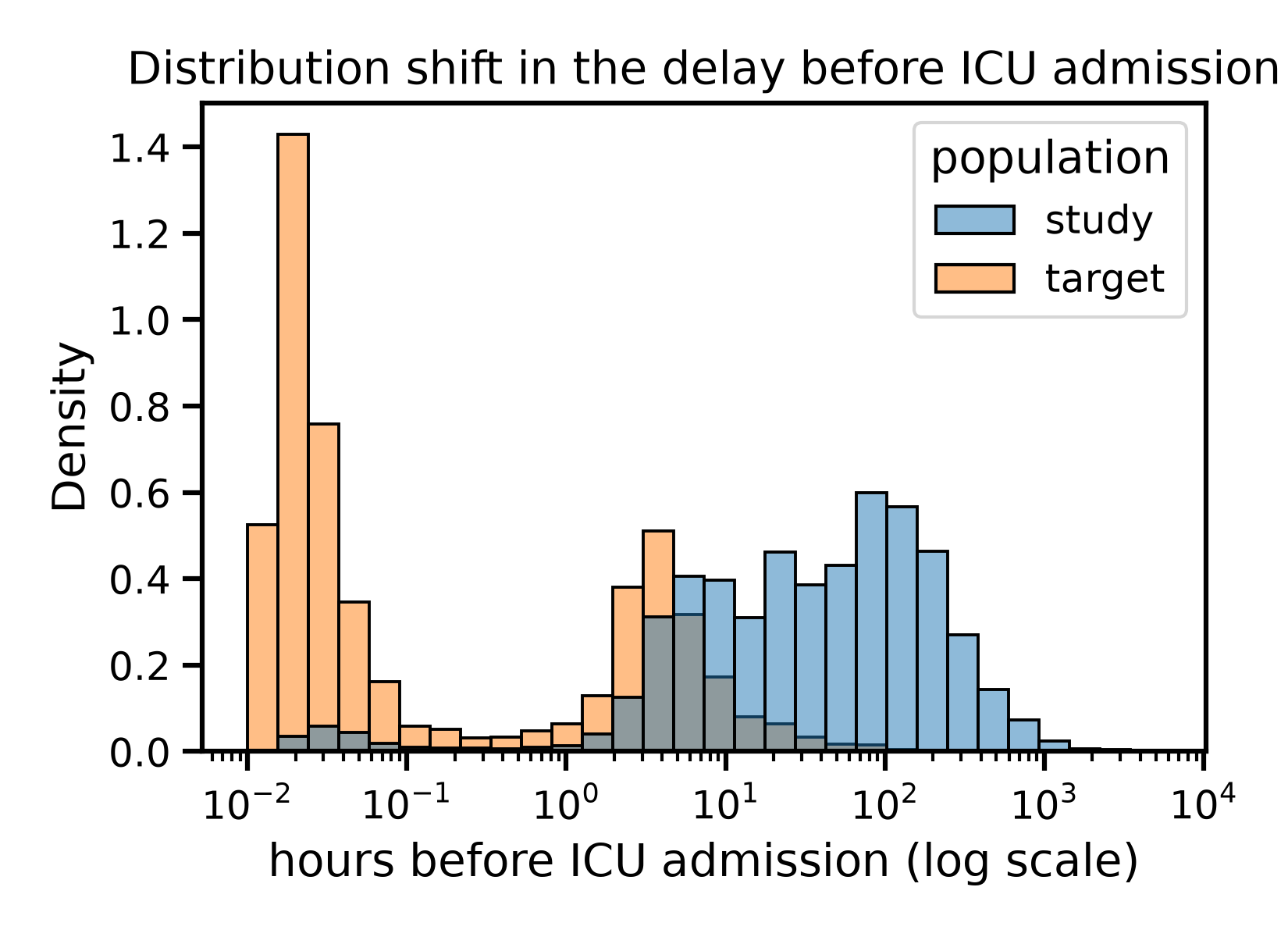Distribution shift in the delay before ICU admission