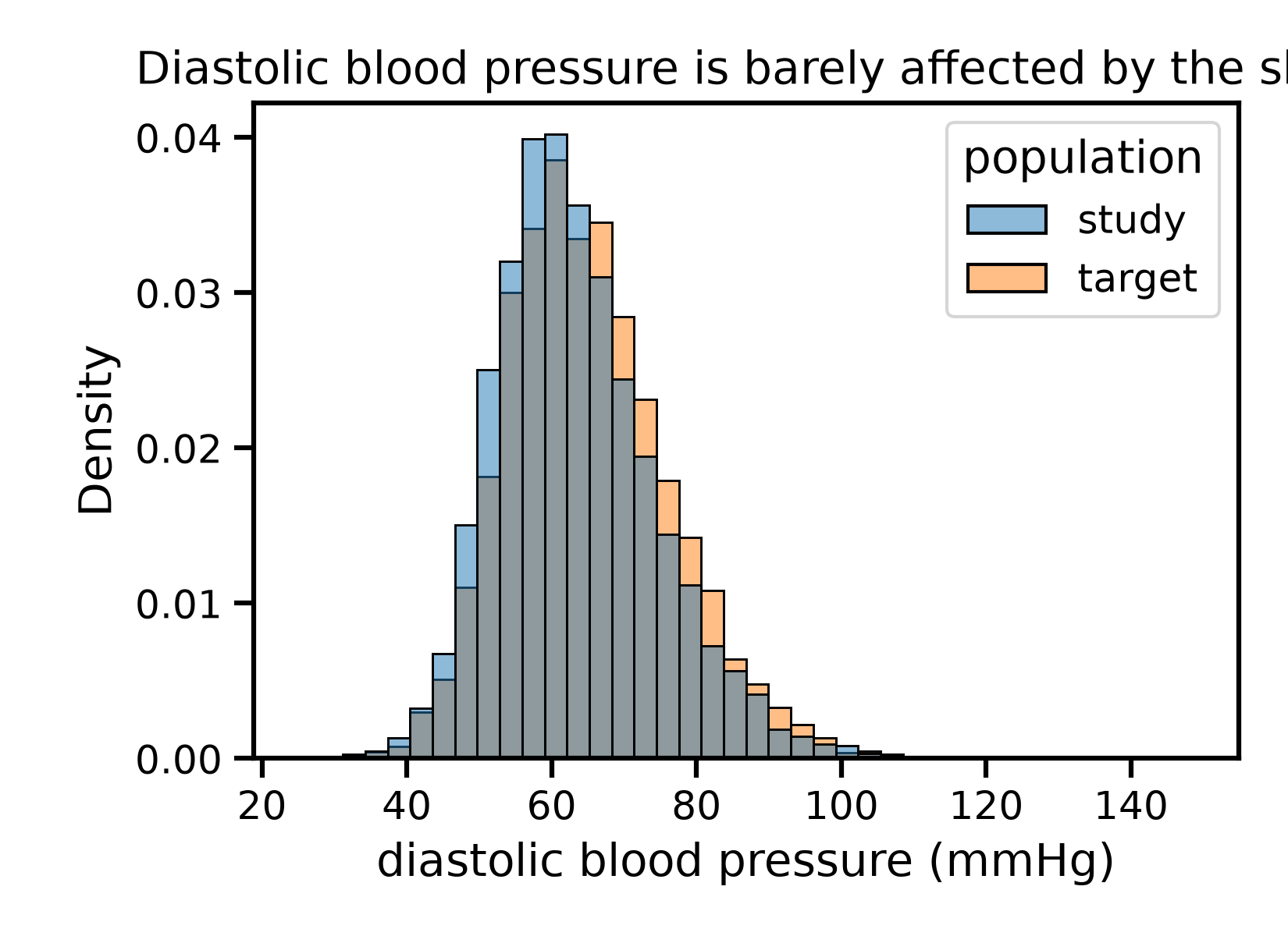 Diastolic blood pressure is barely affected by the shift