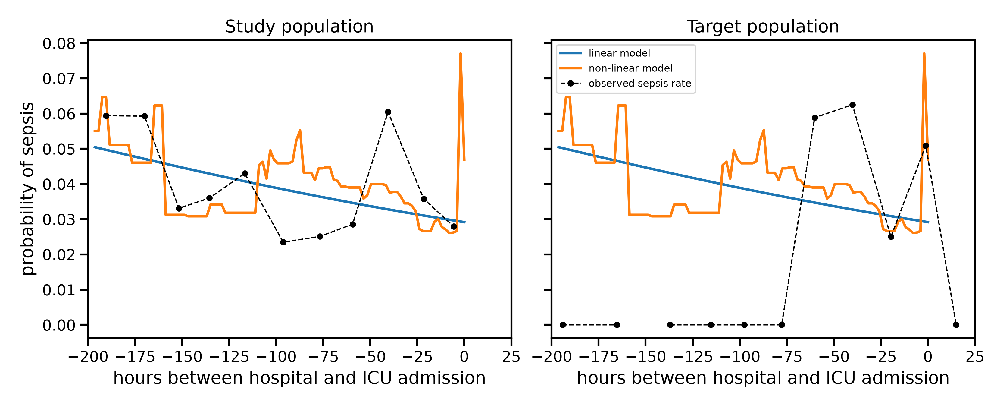 Study population, Target population