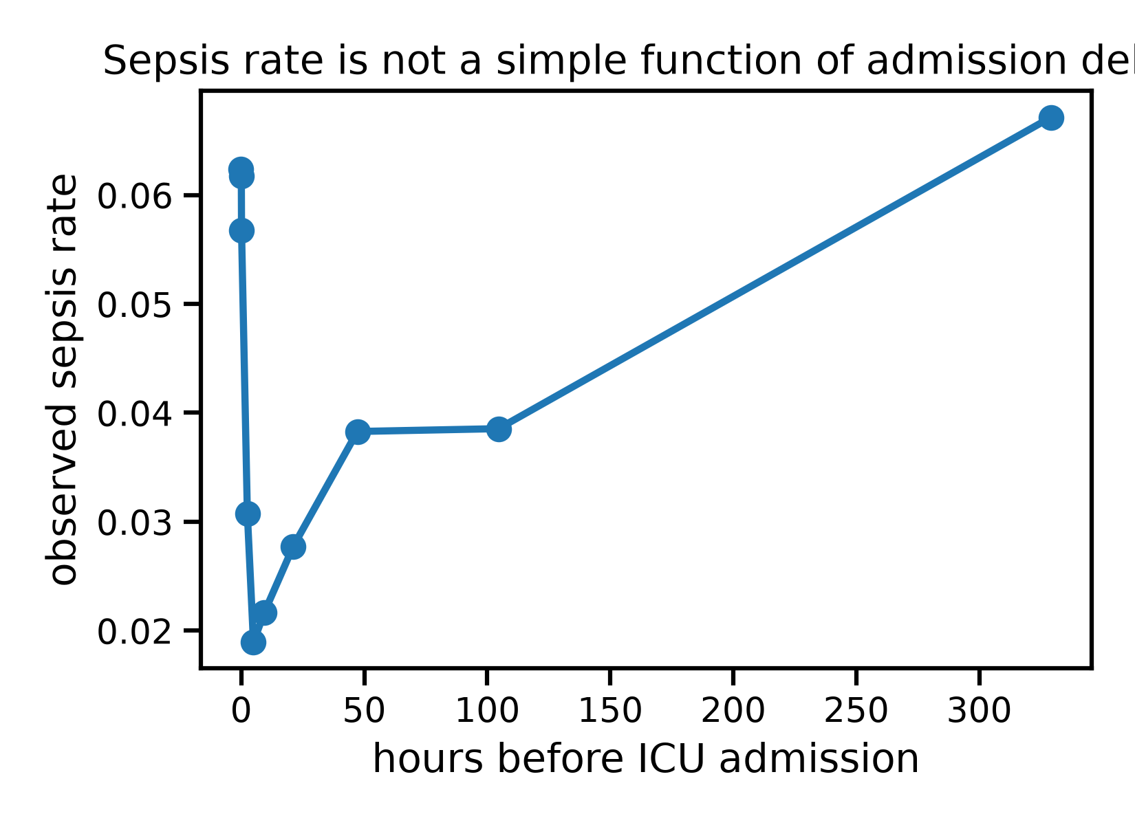Sepsis rate is not a simple function of admission delay