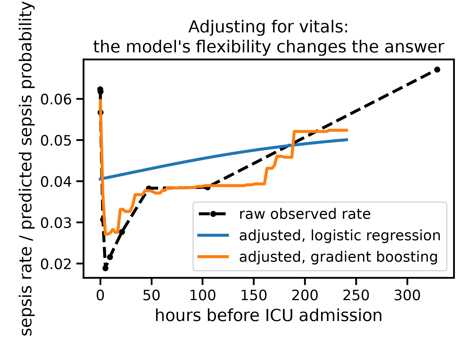 Adjusting for vitals: the model's flexibility changes the answer