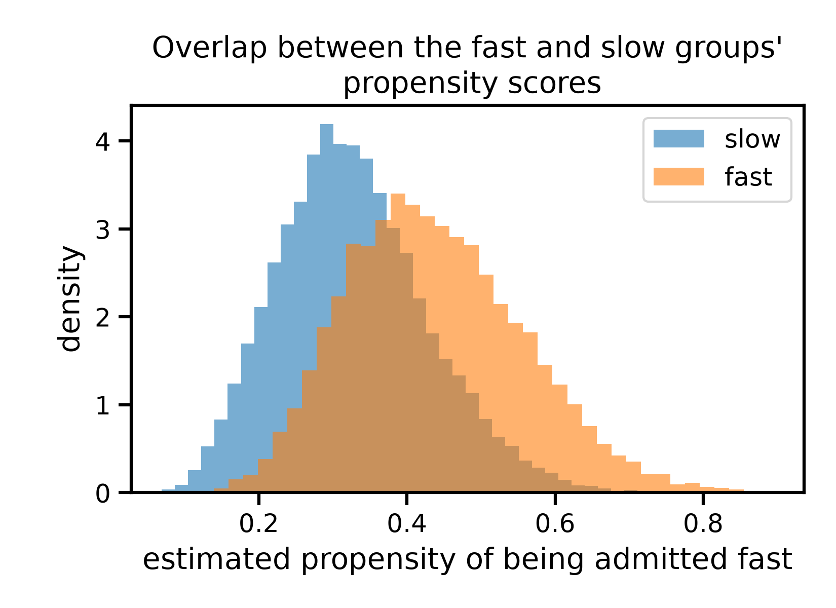 Overlap between the fast and slow groups'  propensity scores