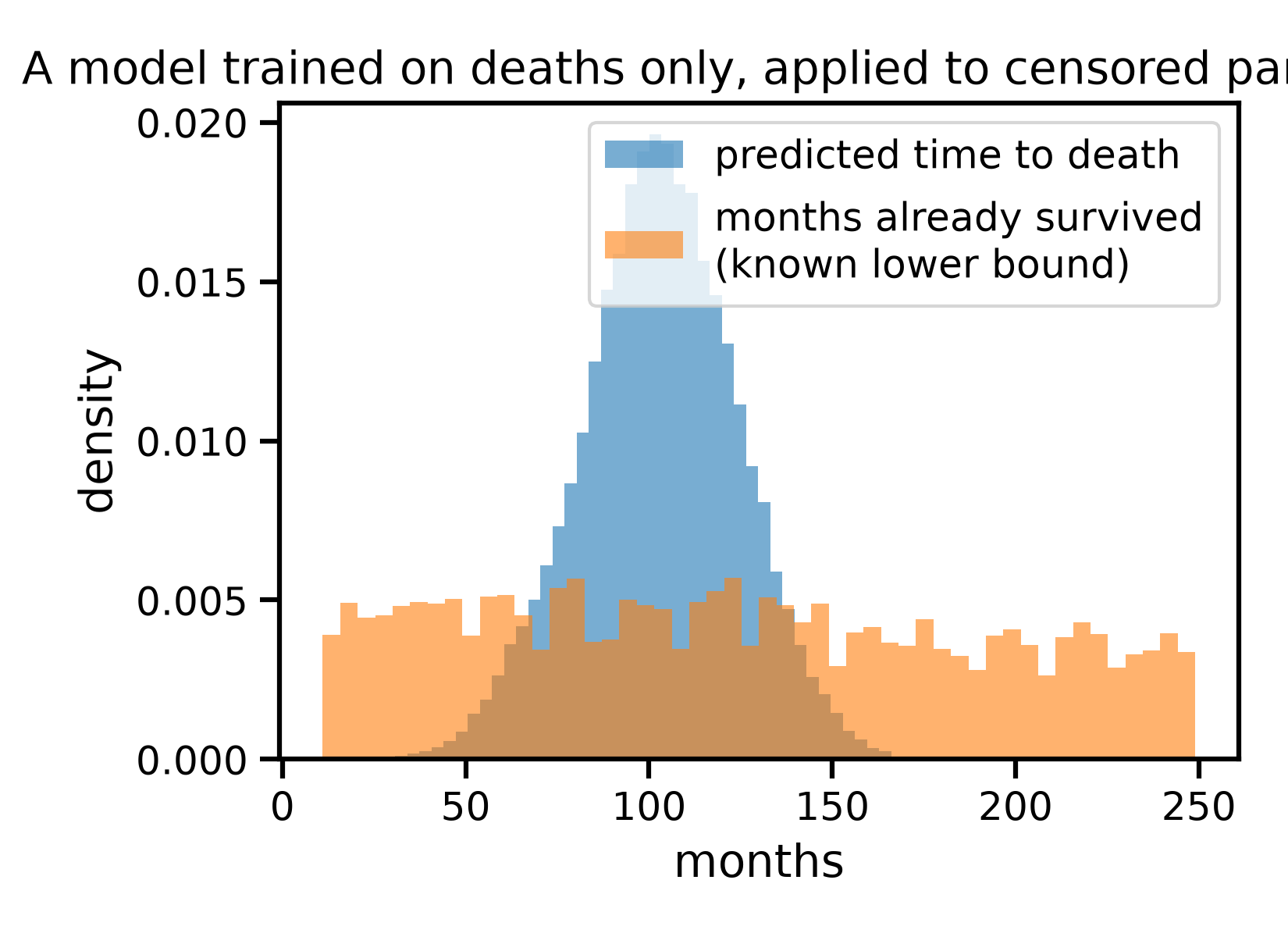 A model trained on deaths only, applied to censored participants