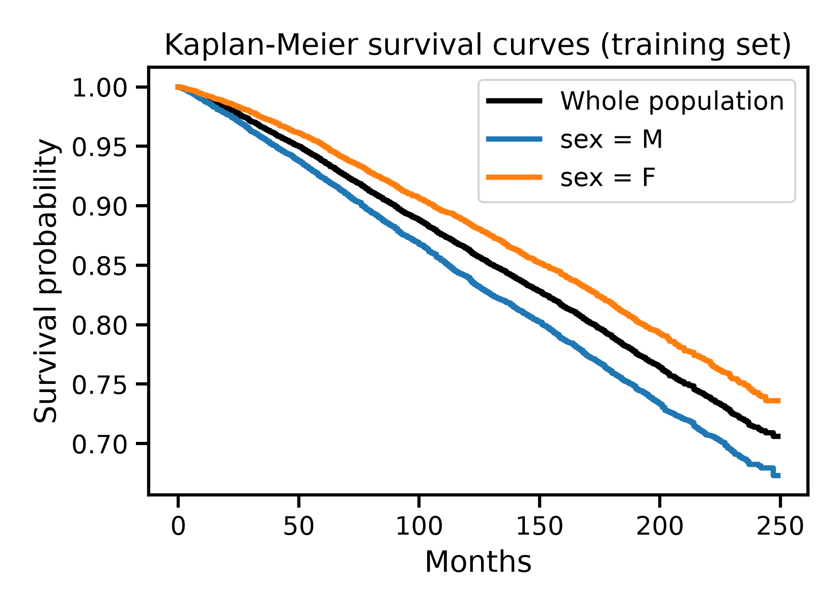 Kaplan-Meier survival curves (training set)
