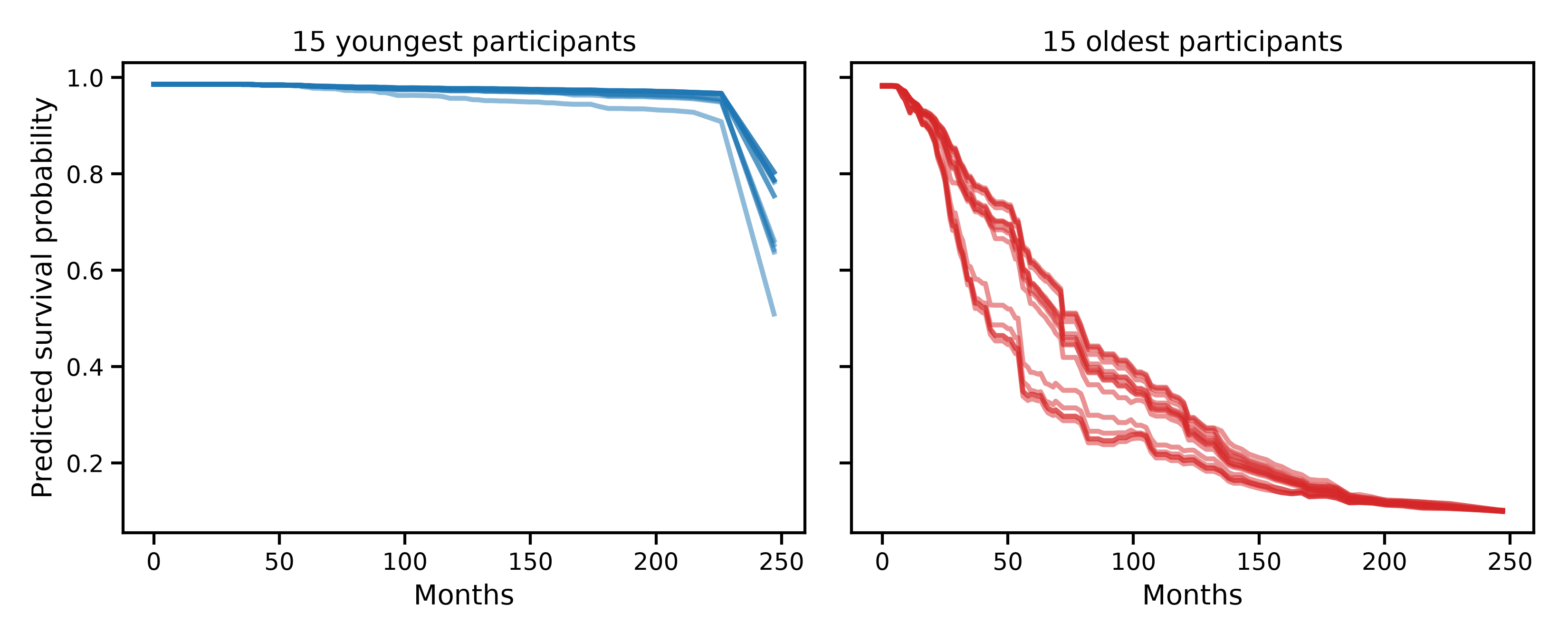 15 youngest participants, 15 oldest participants