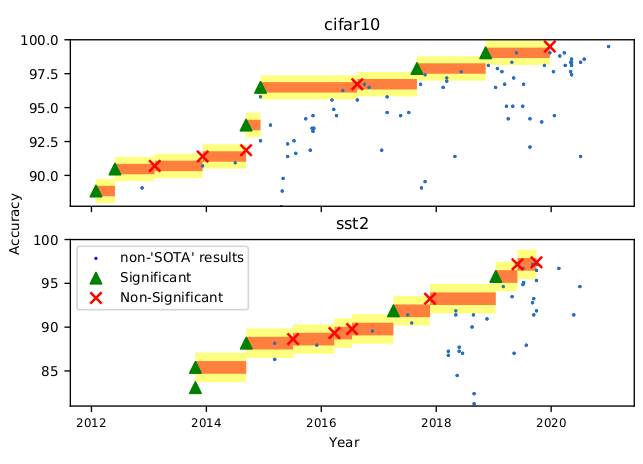 Comparing benchmark variance to published improvements