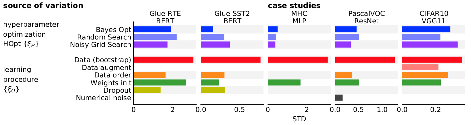 Different source of variance
